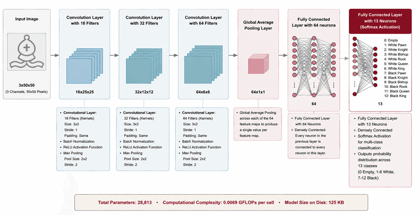 CNN architecture diagram showing input, normalisation, RoI pooling, backbone, and output layers