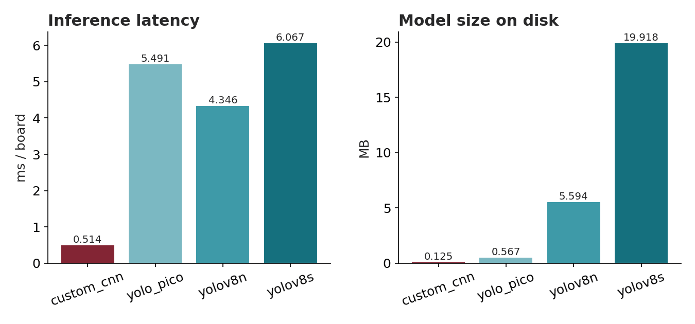 Bar charts comparing inference latency and model size across custom CNN and YOLO variants
