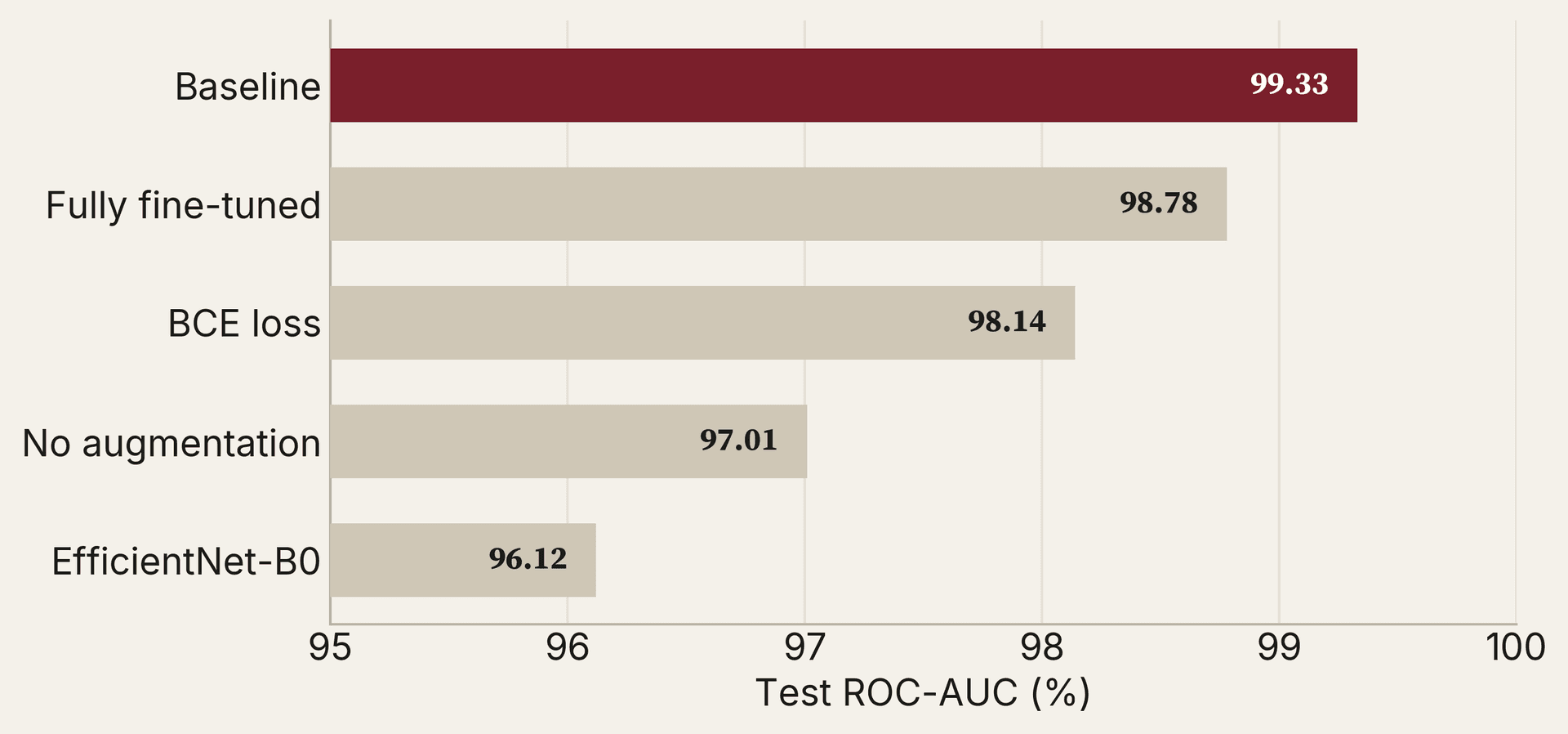 Ablation study bar chart comparing ROC-AUC across model variants