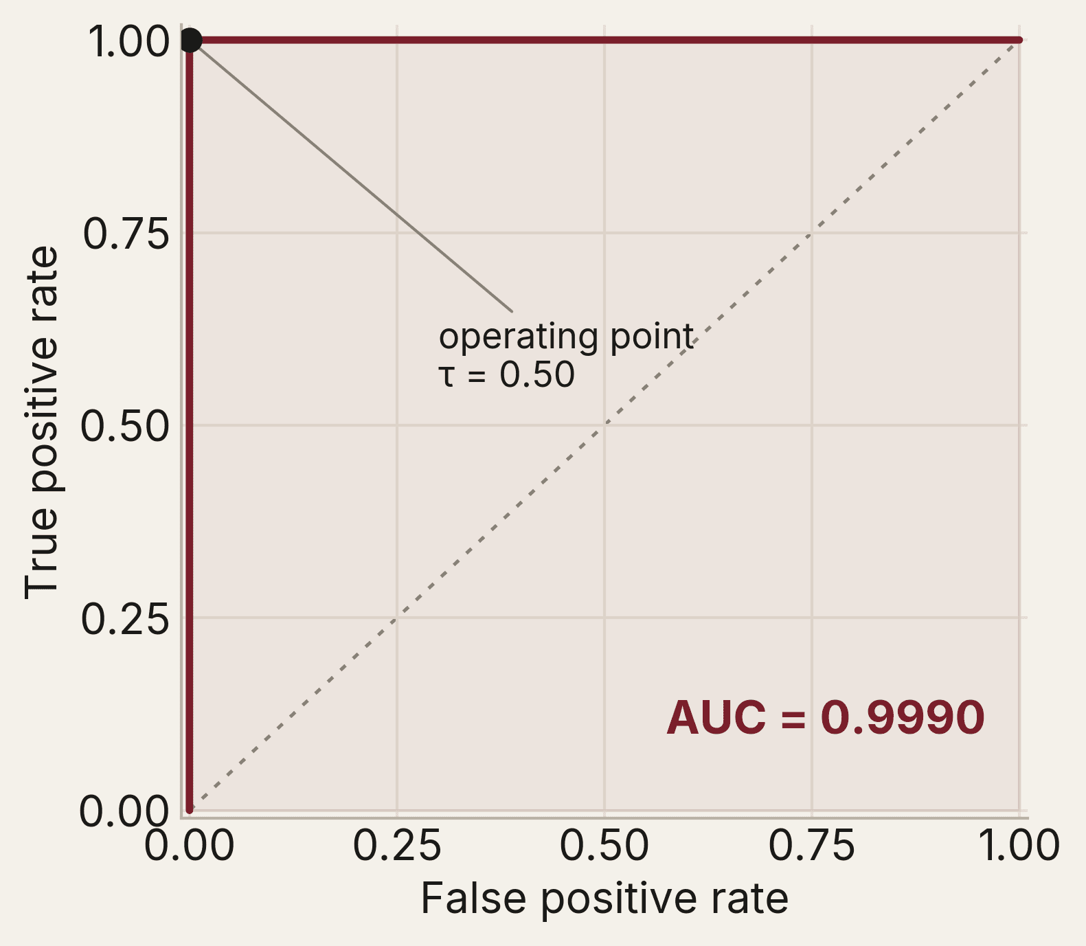 ROC curve showing AUC of 0.999 at operating threshold 0.50