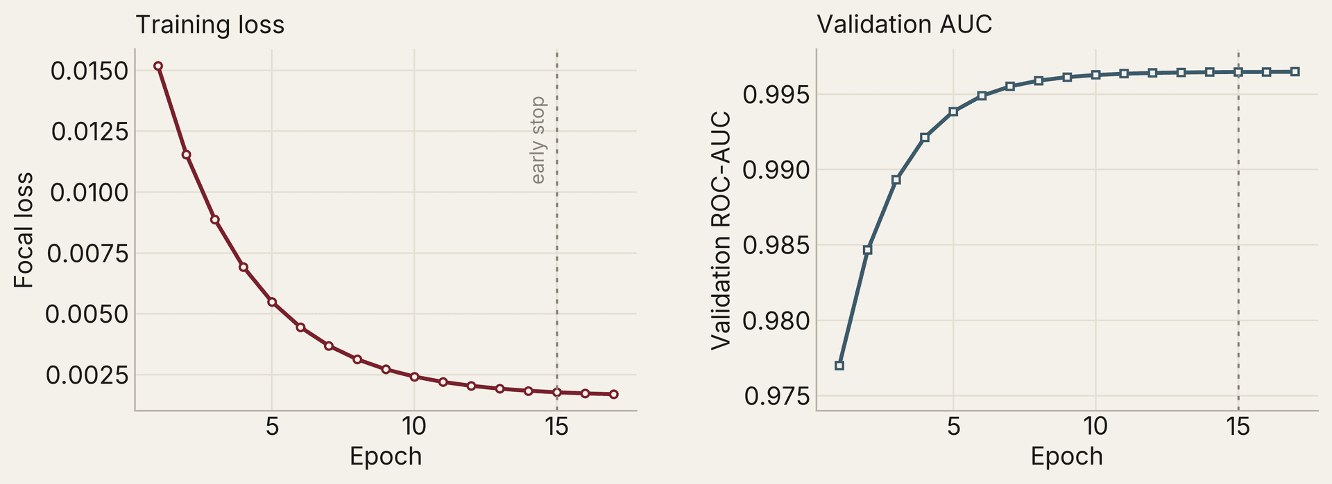 Training loss and validation AUC curves over 15 epochs