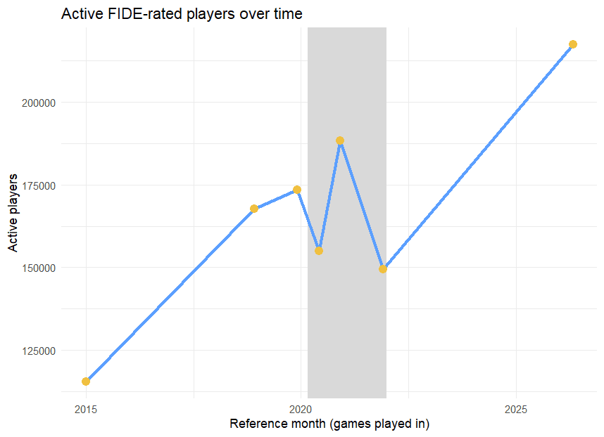Line chart showing active FIDE-rated players from 2015 to 2026 with a sharp COVID-era dip and strong recovery