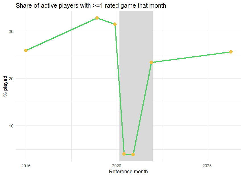Line chart showing share of active players with at least one rated game per month dropping from 33% to 5% during COVID