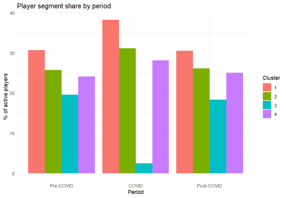Grouped bar chart showing player segment distribution across pre-COVID, COVID, and post-COVID periods