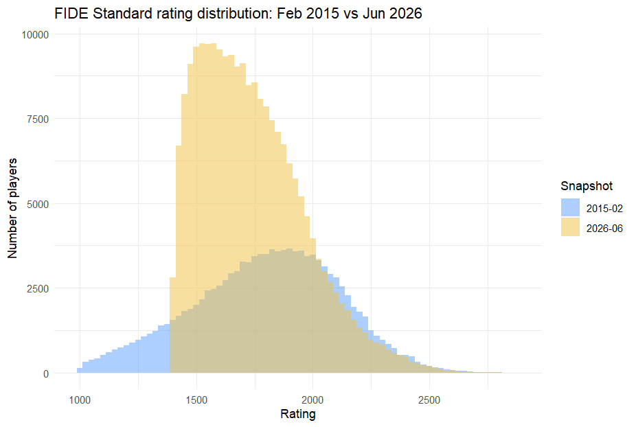 Overlaid histogram comparing FIDE rating distribution between 2015 and 2026
